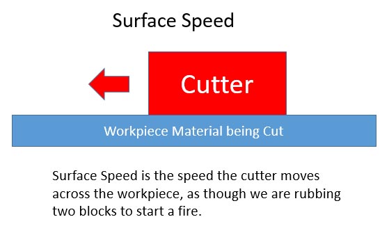 Definition of Surface Speed