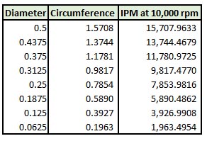 Diameter vs Surface Speed at 10,000 rpm