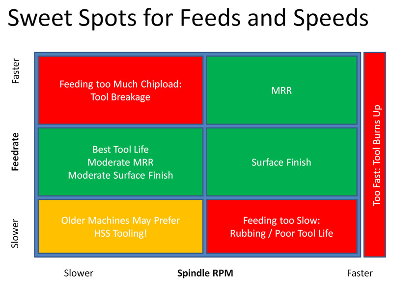 Feeds and Speeds Sweeet Spots